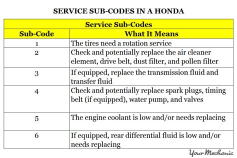 Honda a126 service code If you regularly drive your vehicle under these conditions, have the transmission and transfer fluid changed at 60,000 miles (100,000 km), then every 30,000 miles (48,000 km) (for A/T only)